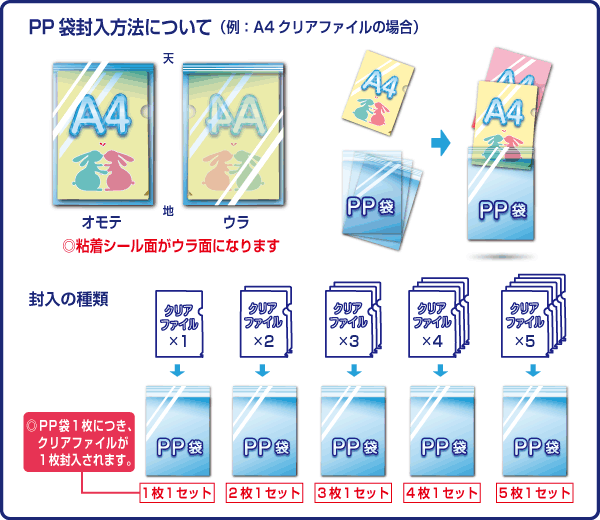 PP袋封入方法について(例:A4クリアファイルの場合)粘着シール面がウラ面になります 封入の種類 PP袋1枚につき、クリアファイルが1枚封入されます。1枚1セット 2枚1セット 3枚1セット 4枚1セット 5枚1セット