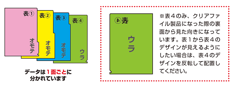 表4のみ、クリアファイル製品になった際の裏面から見た向きになっています。表1から表4のデザインが見えるようにしたい場合は、表4のデザインを反転して配置してください。