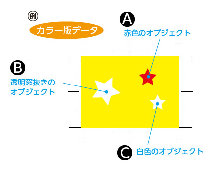 カラー版データ A:赤色のオブジェクト B:透明窓抜きのオブジェクト C:白色のオブジェクトの図解