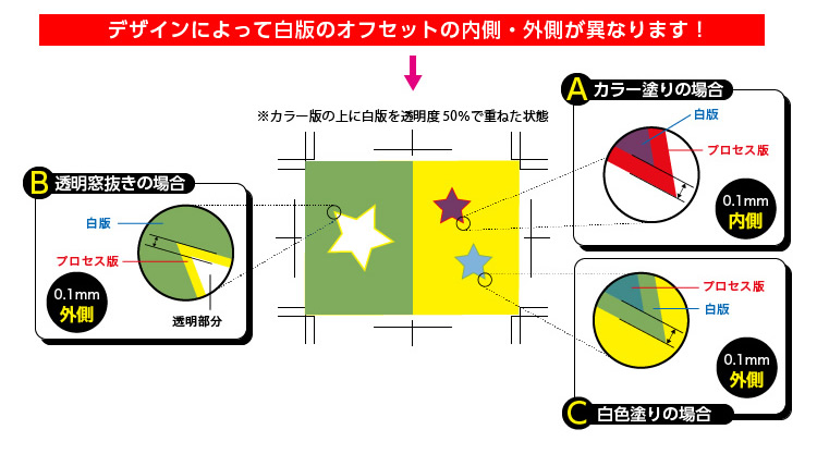 デザインによって白版のオフセットの内側・外側が異なります! A:カラー塗りの場合 B:透明窓抜きの場合 C:白色塗りの場合 ※カラー版の上に白版を透明度50%で重ねた状態の図解