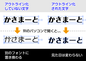 アウトライン化していない文字 別のフォントに置き換わる アウトライン化された文字 見た目は変わらない