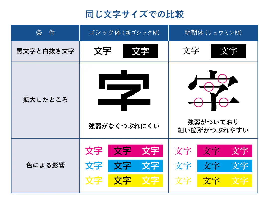 同じ文字サイズでの比較
