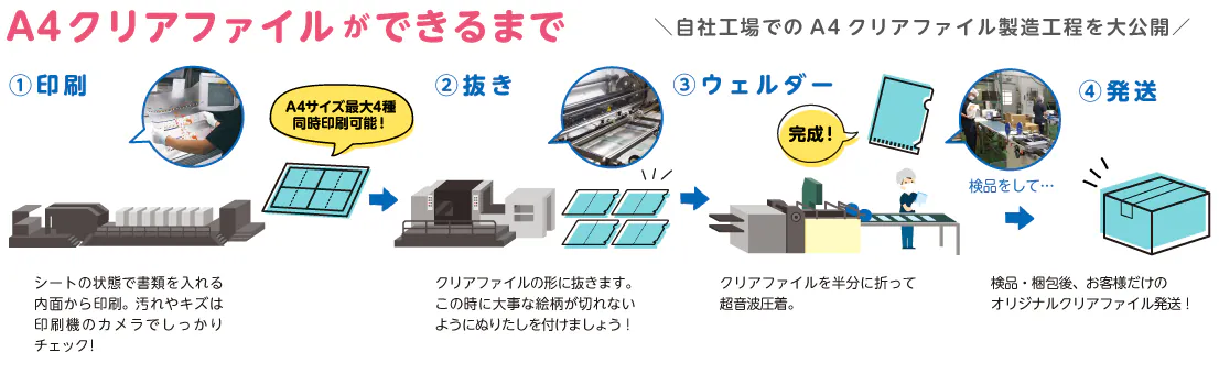 A4クリアファイルができるまで